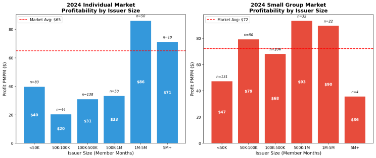 Relationship of size to profitability